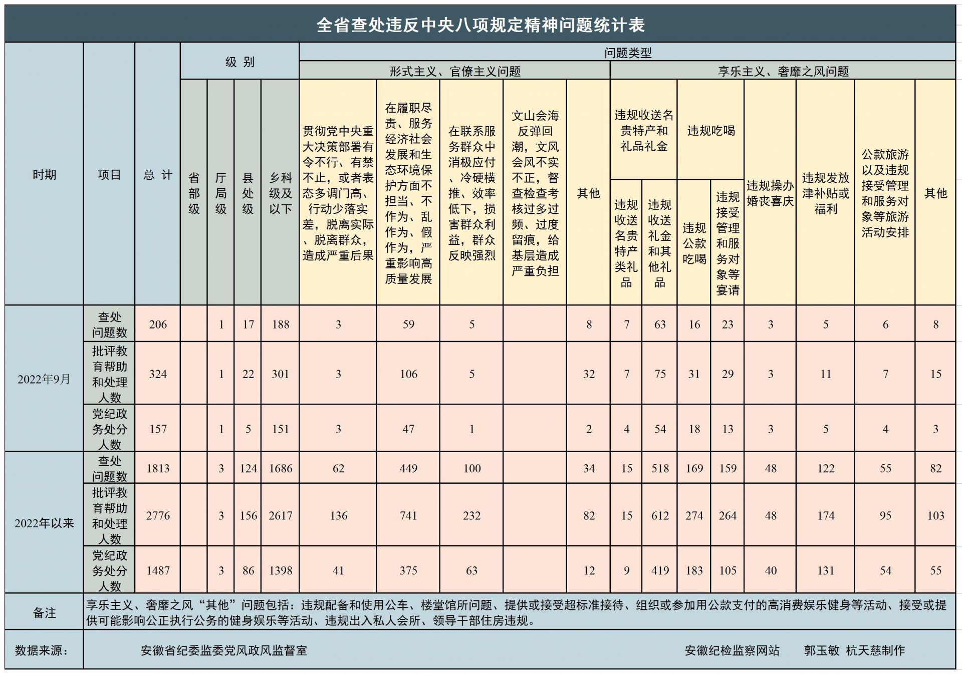 2022年9月全省查处违反中央八项规定精神问题统计指标表.jpeg